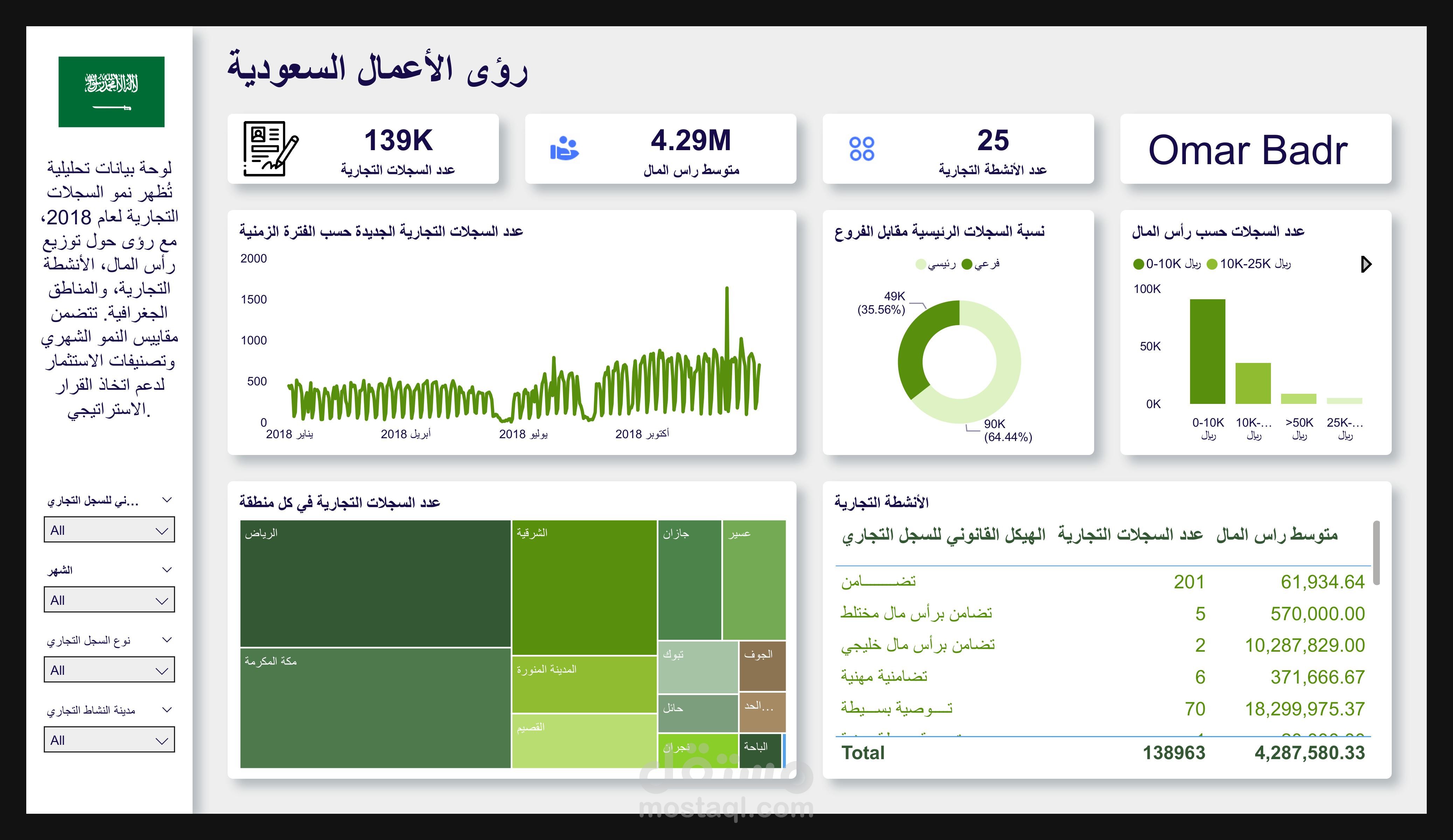 لوحة Power BI لنمو السجلات التجارية 2018: اتجاهات شهرية، توزيع جغرافي، ومؤشرات نمو قابلة للتنفيذ.