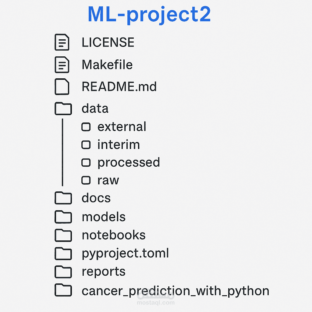 نموذج تصنيف لسرطان الثدي بدقة عالية باستخدام Scikit-learn على بيانات Wisconsin مع تقارير تقييم شاملة.