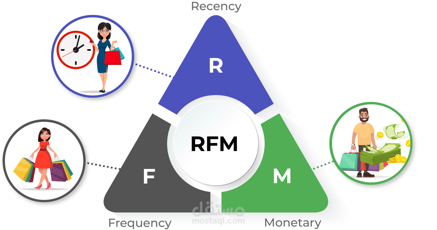 تحليل بيانات العملاء وتقسيمهم لزيادة المبيعات (RFM Analysis) لمتجر إلكتروني
