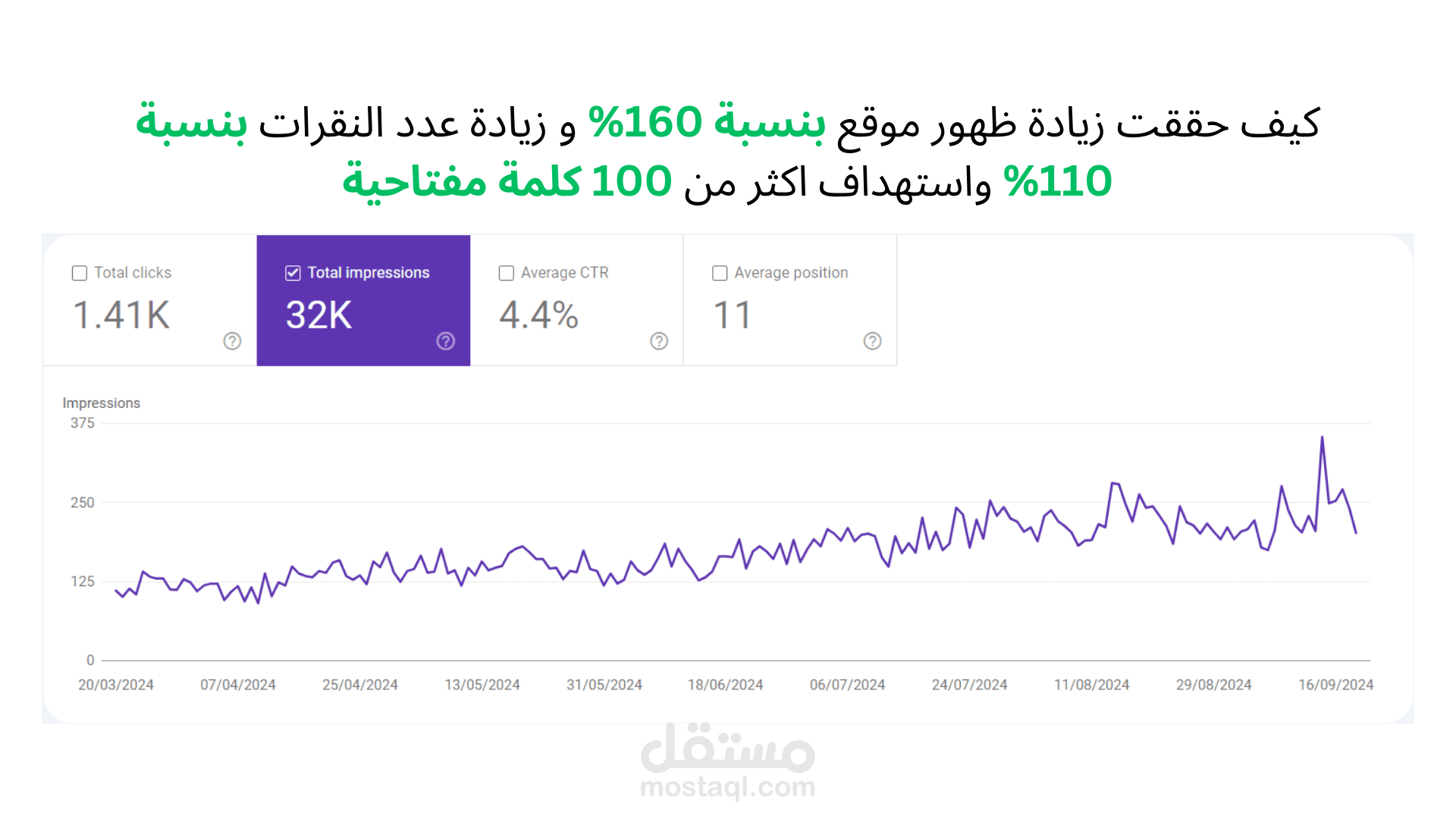 زيادة ظهور موقع بنسبة 160% و زيادة عدد النقرات بنسبة 110% واستهداف اكثر من 100 كلمة مفتاحية