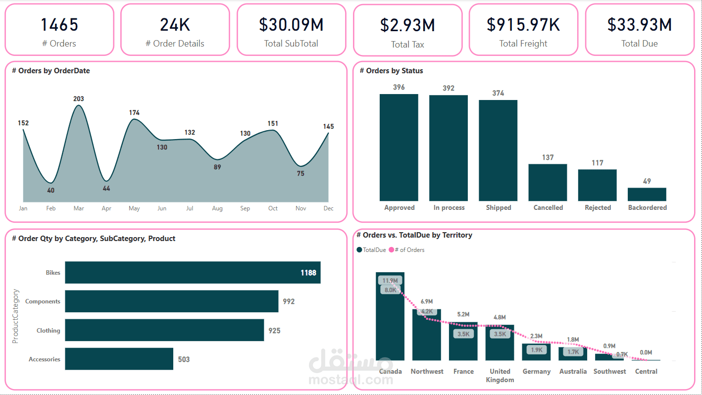 تحليل بيانات مبيعات من ملف إكسل Excel و تصميم داشبورد تفاعلي Interactive Dashboard بإستخدام Power BI