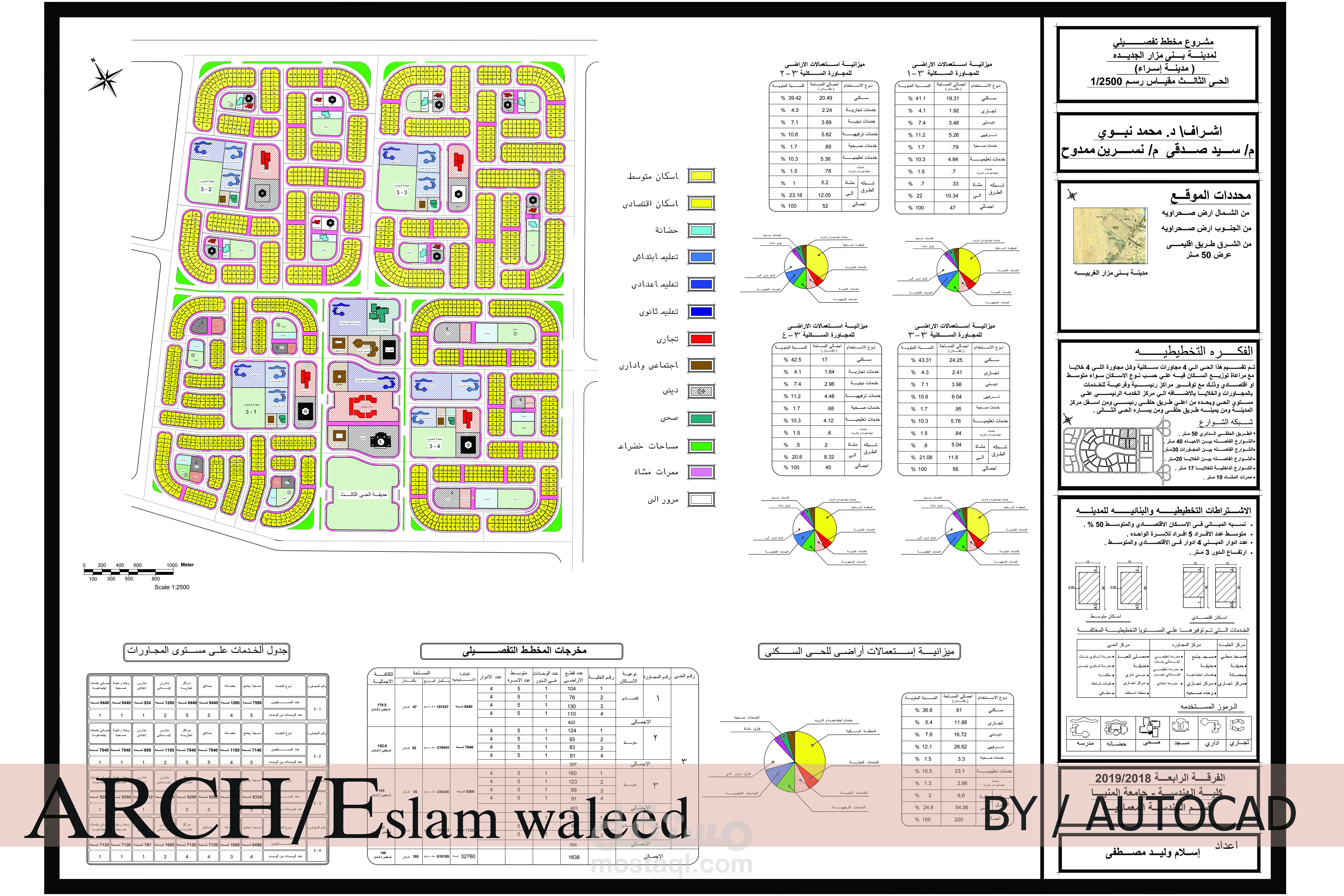 عمل تخطيط لمدينة جديده على مساحة 300 فدان