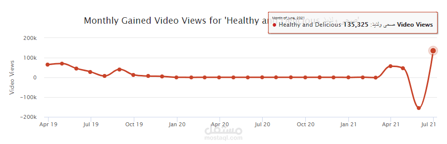 صورة من موقع Social Blade  لعدد المشاهدات صفحة health and  delicious على اليوتيوب.
