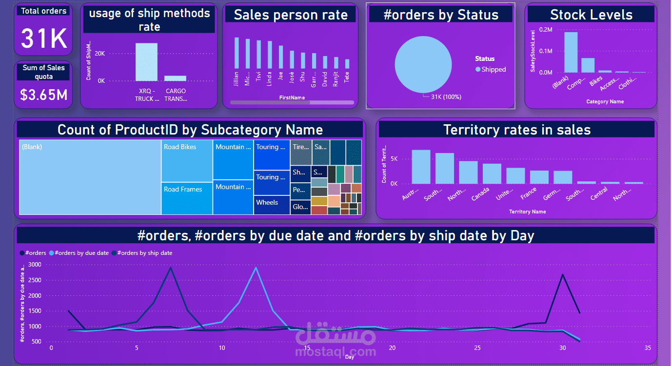 Dashboard using microsoft power BI