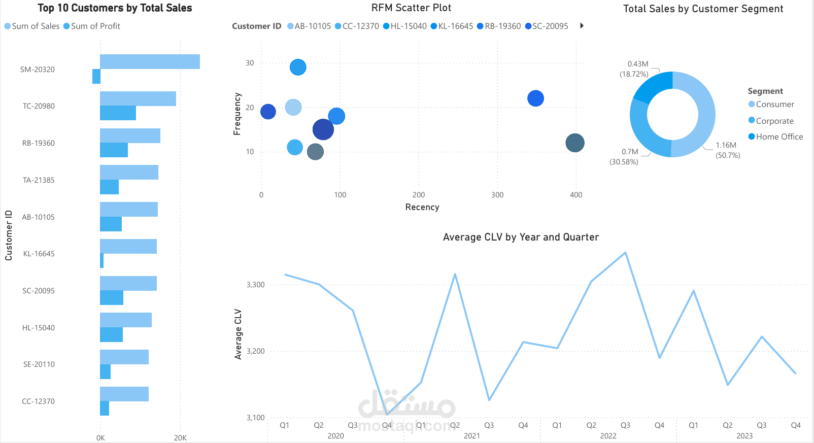 لوحة تحكم تفاعلية لتحليل الأداء المالي عبر Power BI