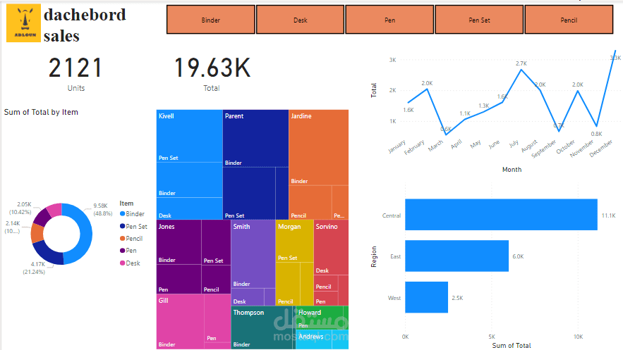 تقريرPower BI الخاص بمتجر و لوحة القيادة
