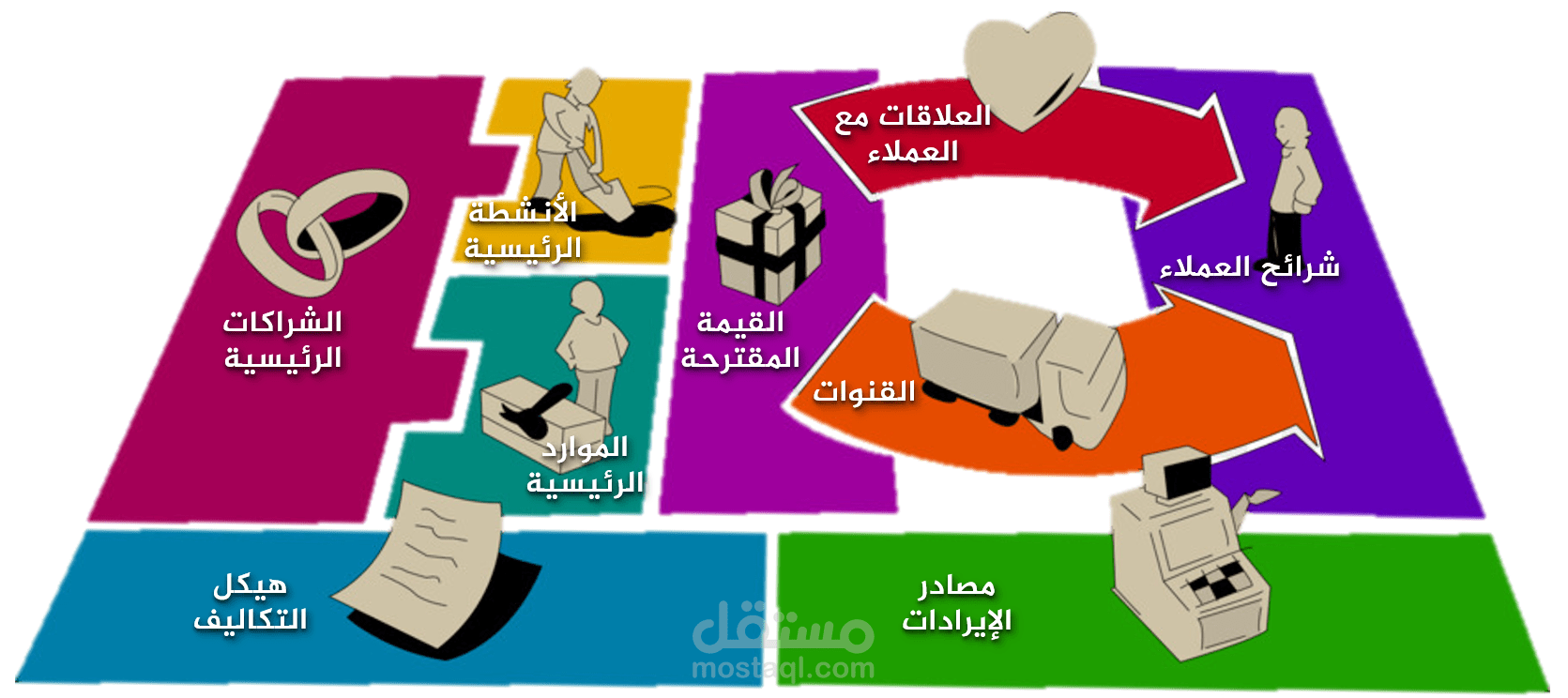 نموذج العمل التجارى  Business Model Canvas