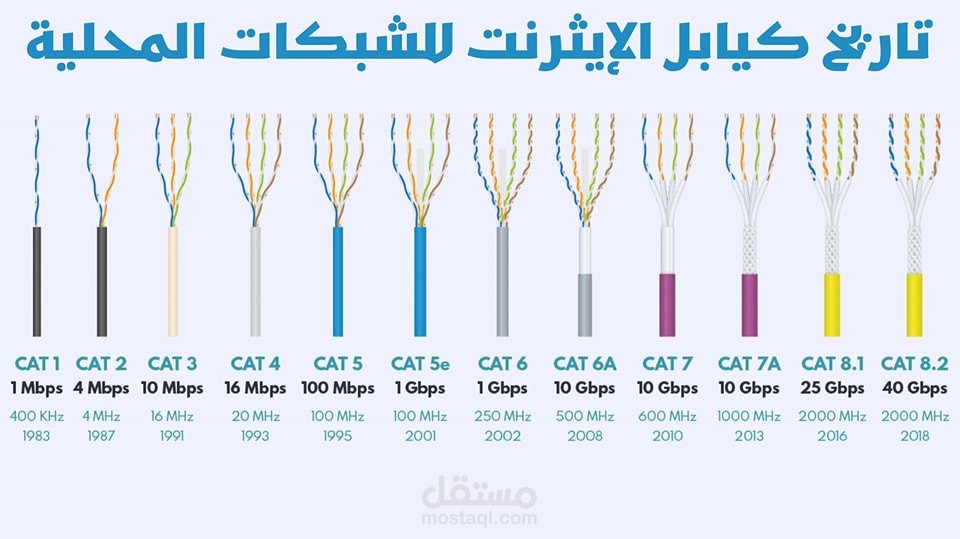 التدريب علي كوابل الشبكات