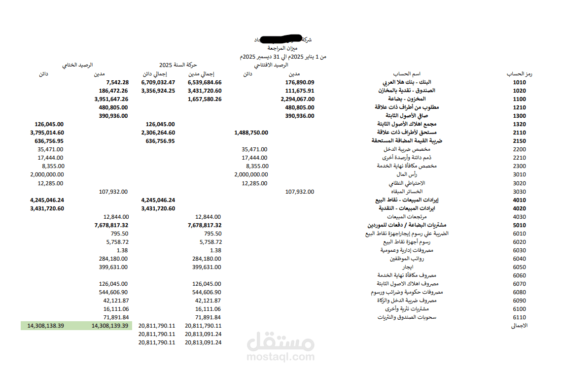 اعداد ميزان المراجعة لشركة مشهورة بالمملكة العربية السعودية لسنة 2025