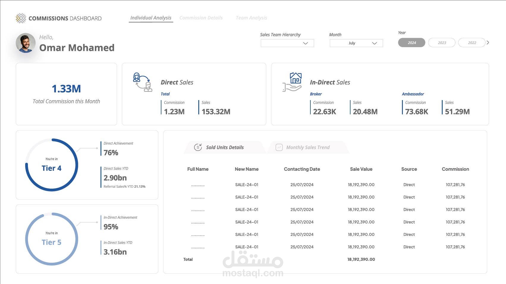 داشبورد لمبيعات الوحدات العقارية و عمولات ادارة المبيعات