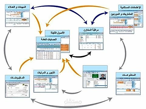 تاسيس الحسابات .. بناء دورة مستندية