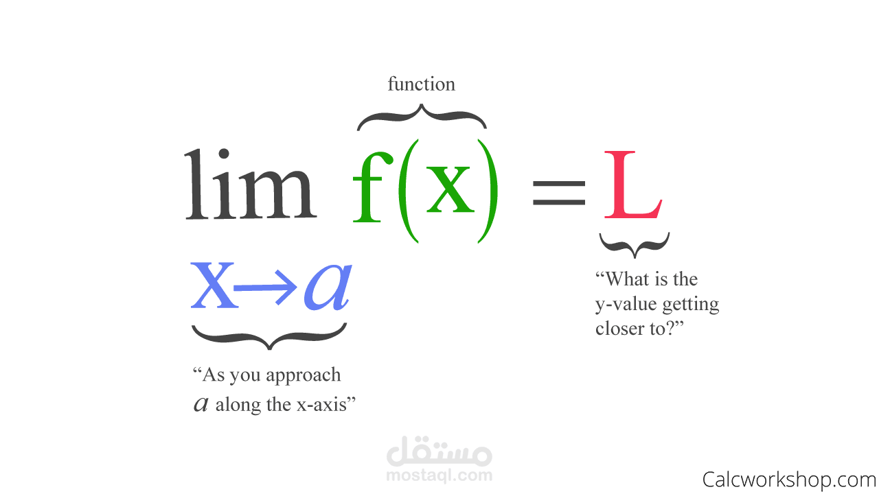 تبسيط مفهوم رياضي