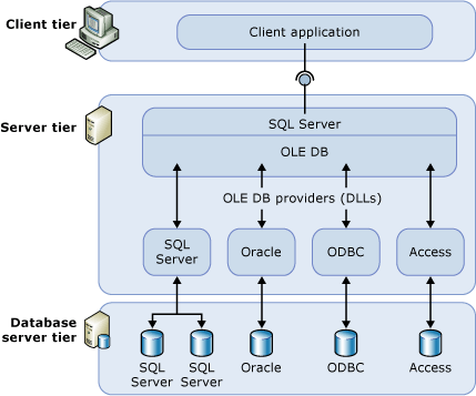 عمل دمج بين قاعدتين بيانات Oracle And Sql Server