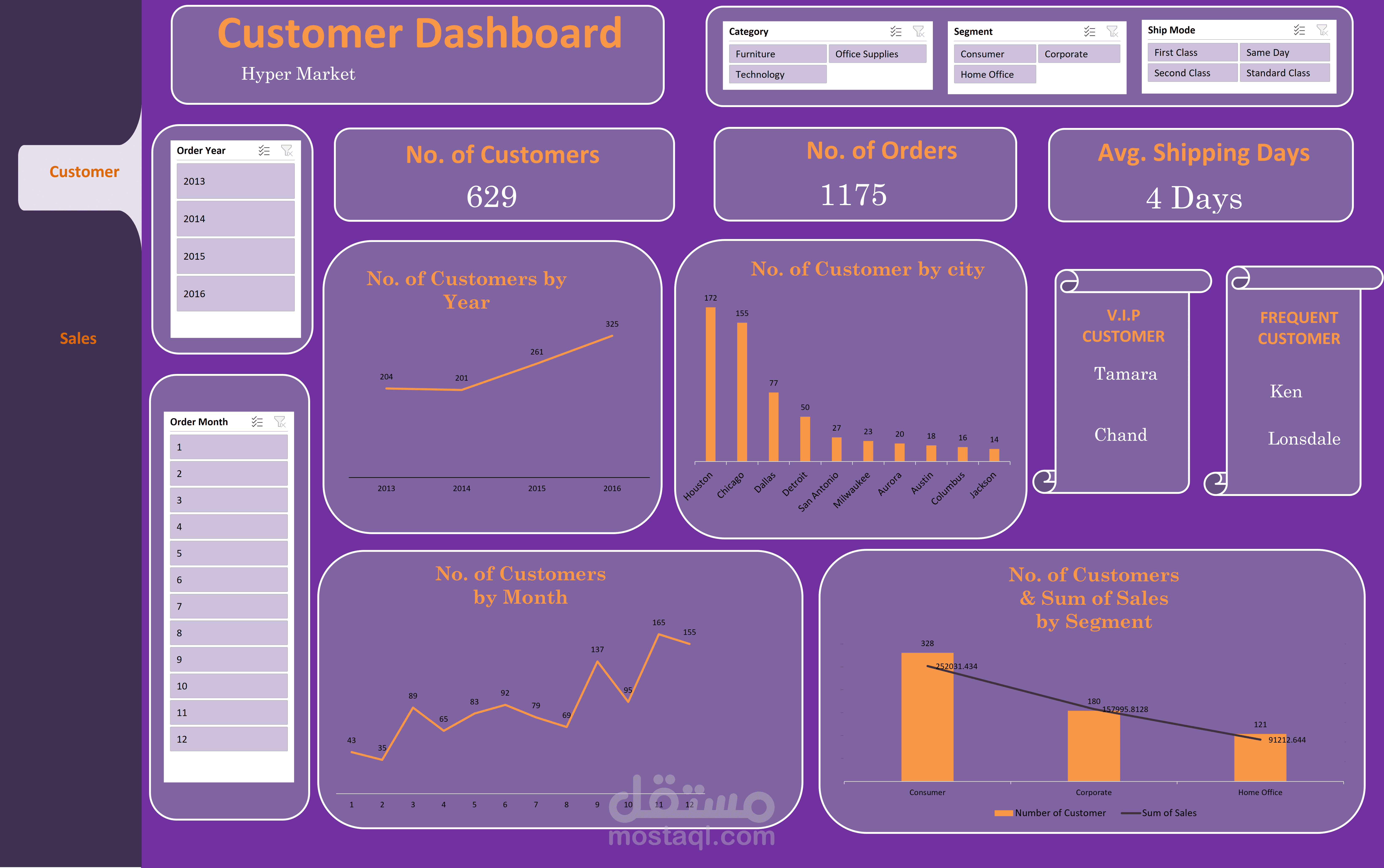 Hypermarket Sales Dashboard