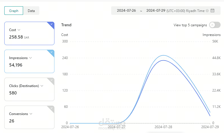 نتائج حلمة اعلانية لاحدي عملائي اول يوم من تشغيل الحملة