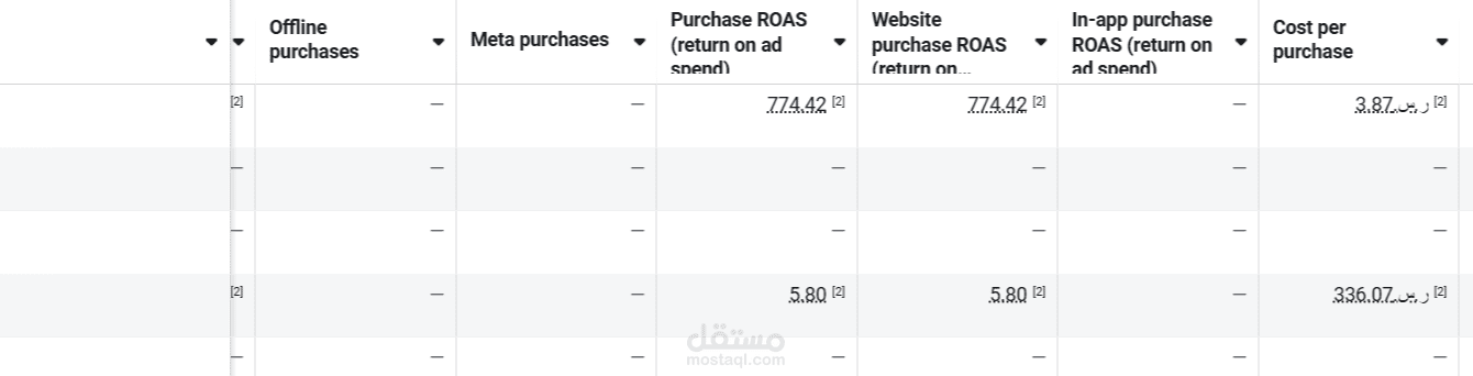 اعلي نسبة ROAS من نتيجة حملات اعلانية مع احدي العملاء حاليا