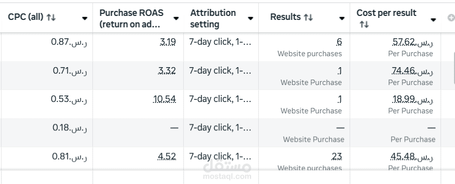 اقوي النتائج في اعلانات ميتا بعد تحديثات الاندروميدا الاخيره
