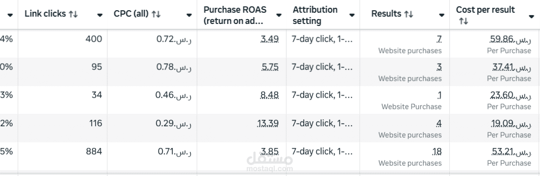 كيف وصلت لعائد (ROAS) خيالي 13.39 لمتجر لاحدي عملائي