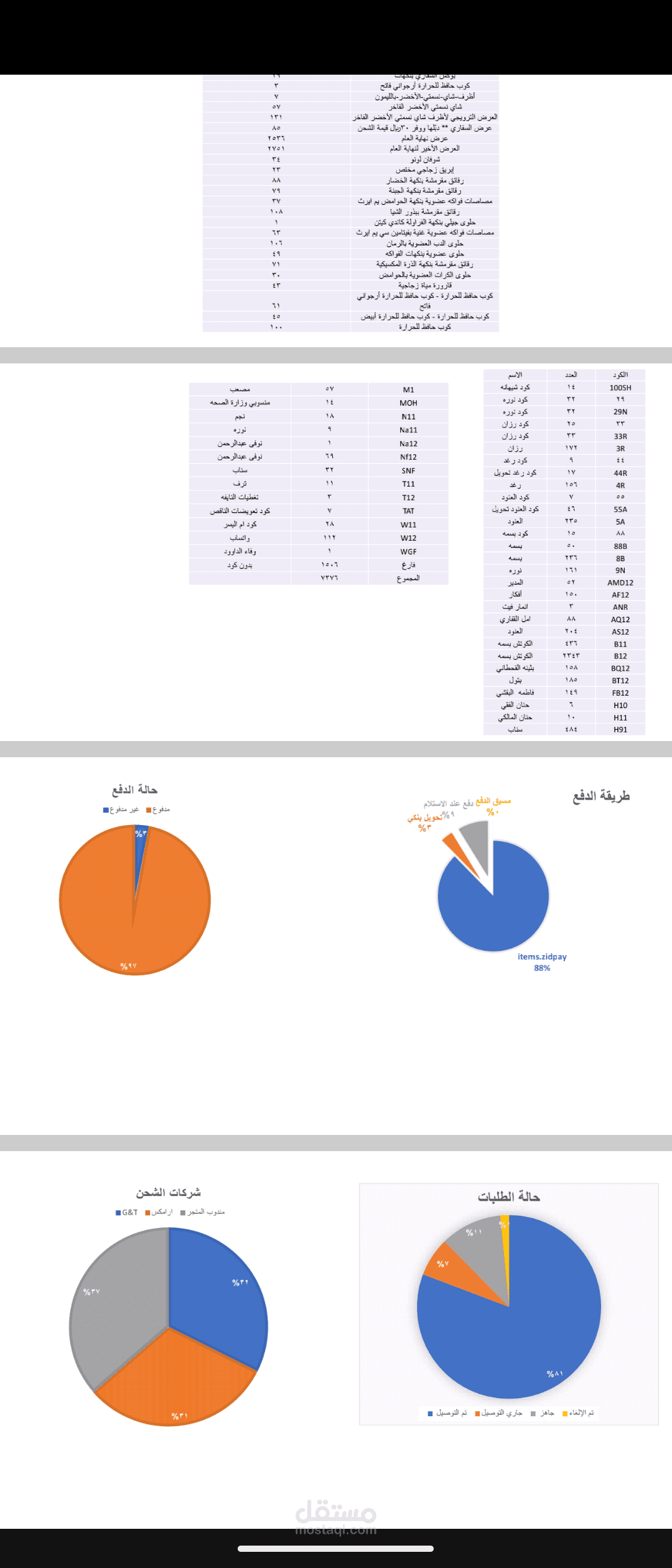 تحليل لمتجر