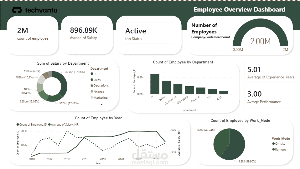 Employee Overview Dashboard