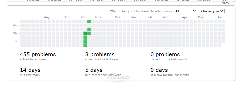 Solved 450+ problems on Codeforces