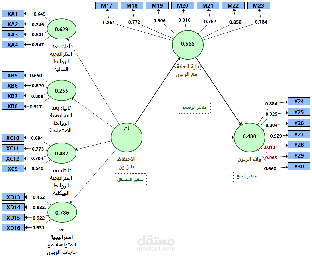 تحليل البيانات الاحصائية للاستبيان باستخدام برامج الاحصائية: SPSS/ AMOS/ SMART PLS