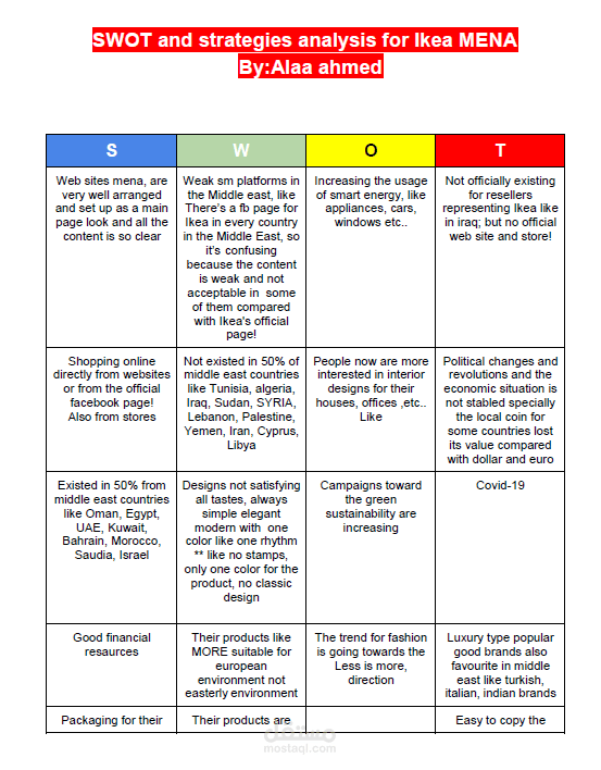 SWOT and strategies analysis for Ikea MENA / unoffical