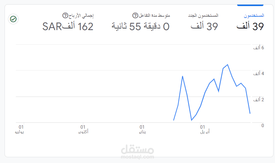 Google Ads campaign results