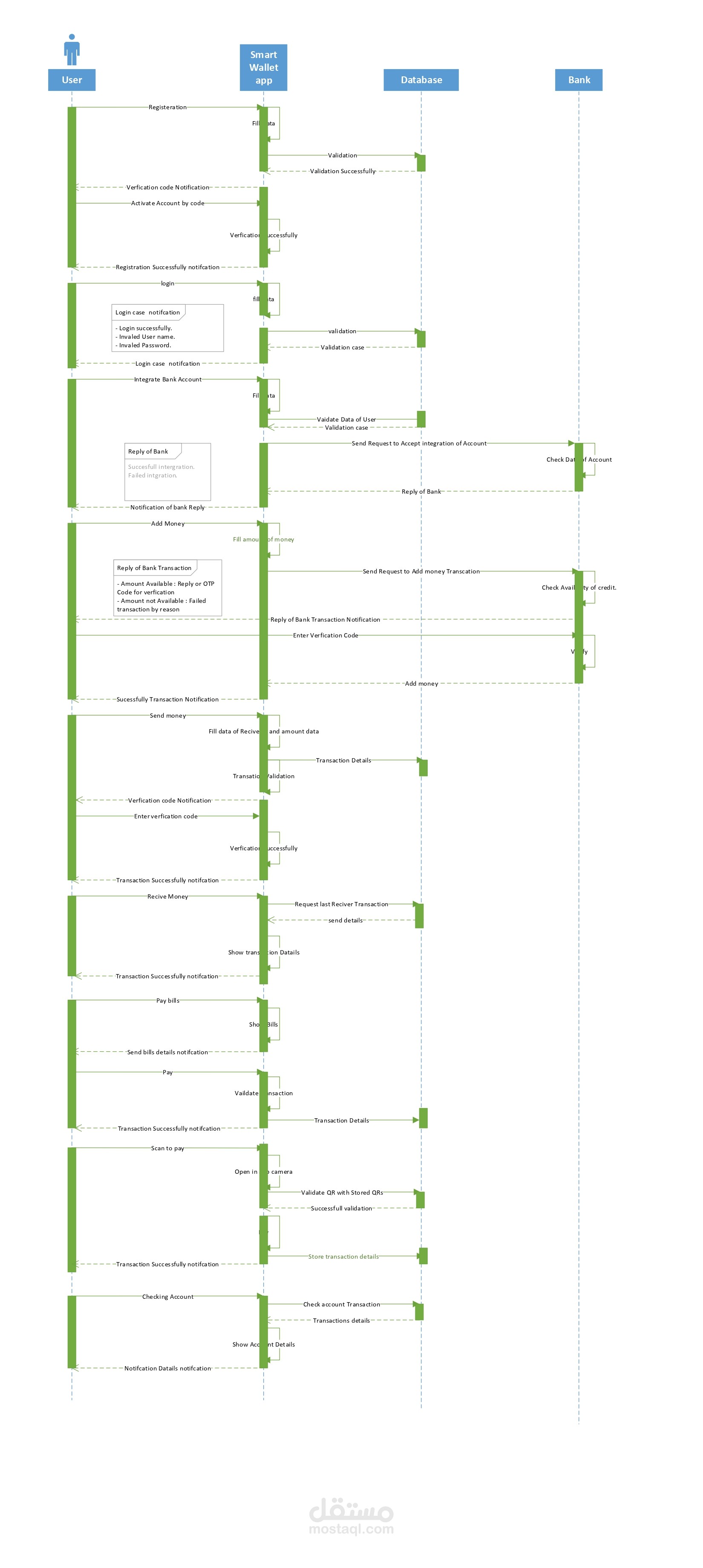 تحليل وتصميم مخططات نظام المحفظة الذكية BR smart wallet