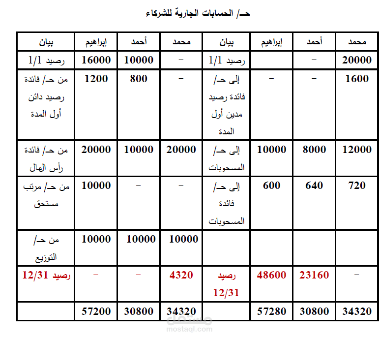 محاسب مالي
