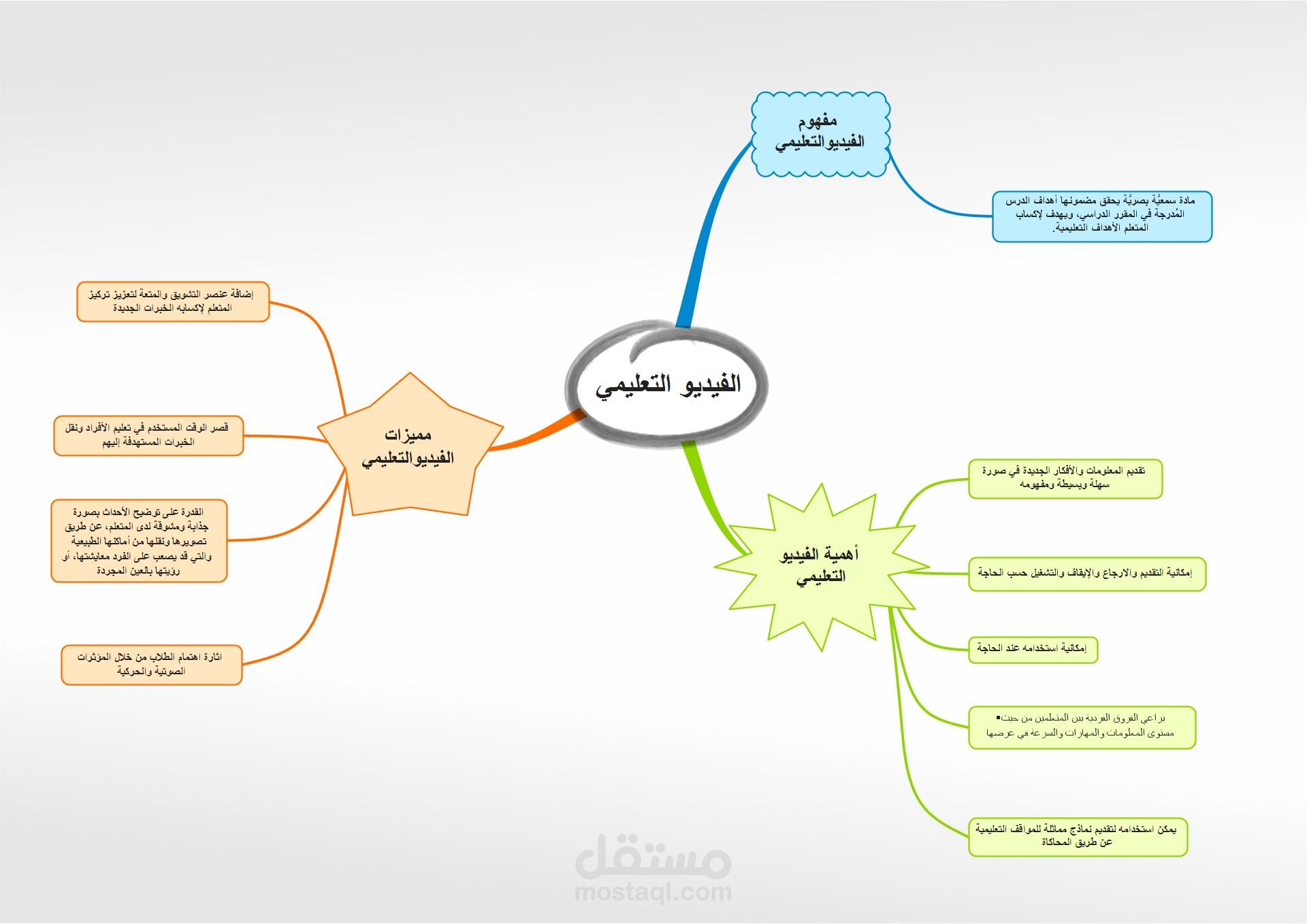تحويل الدروس الى خرائط ذهنية