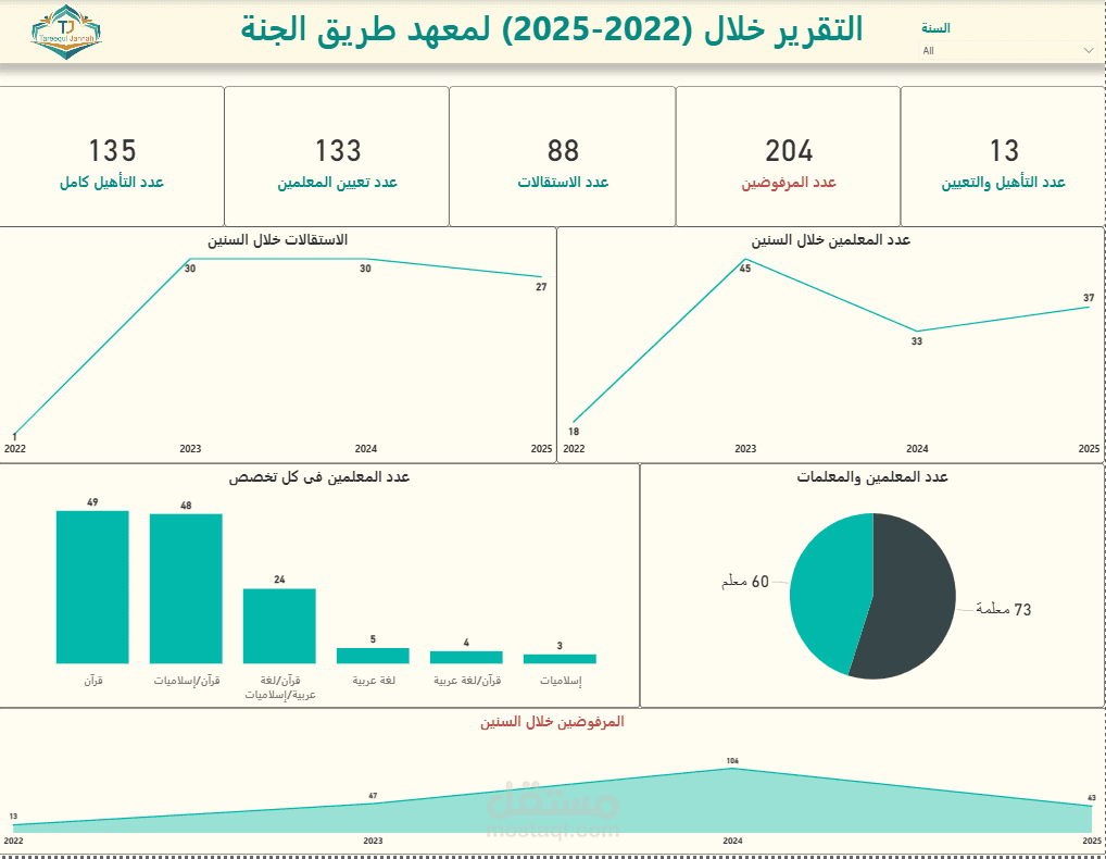 لوحة متابعة سنوية لبيانات المعلمين (تعيين/استقالات/مرفوضين) – Power BI