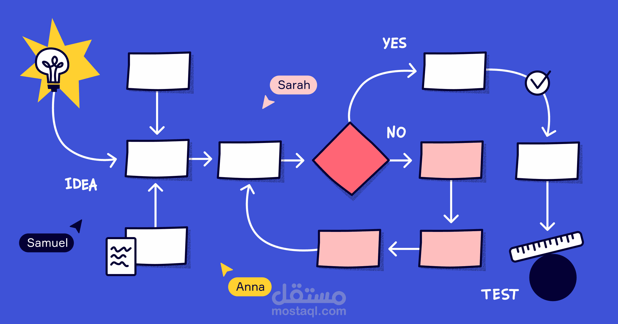 إعداد خرائط تدفق العمليات Flow chart
