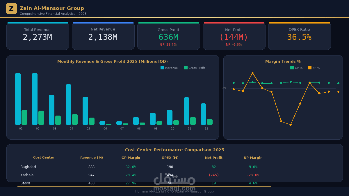 Strategic Financial Analysis & Performance Management