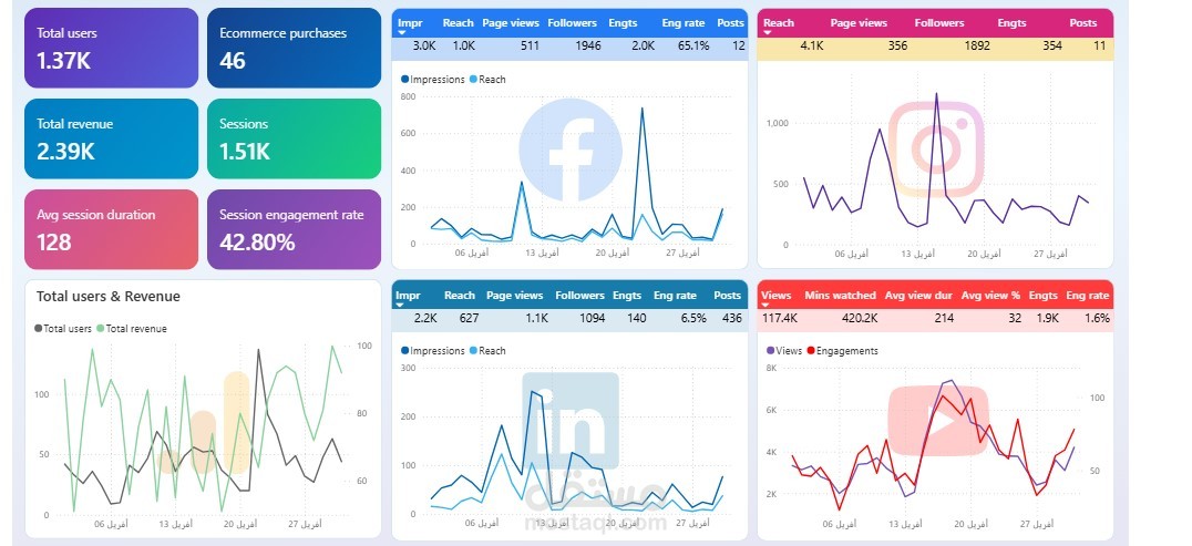 لوحة تحكم تحليل وسائل التواصل الاجتماعي الموحدة باستخدام Power BI