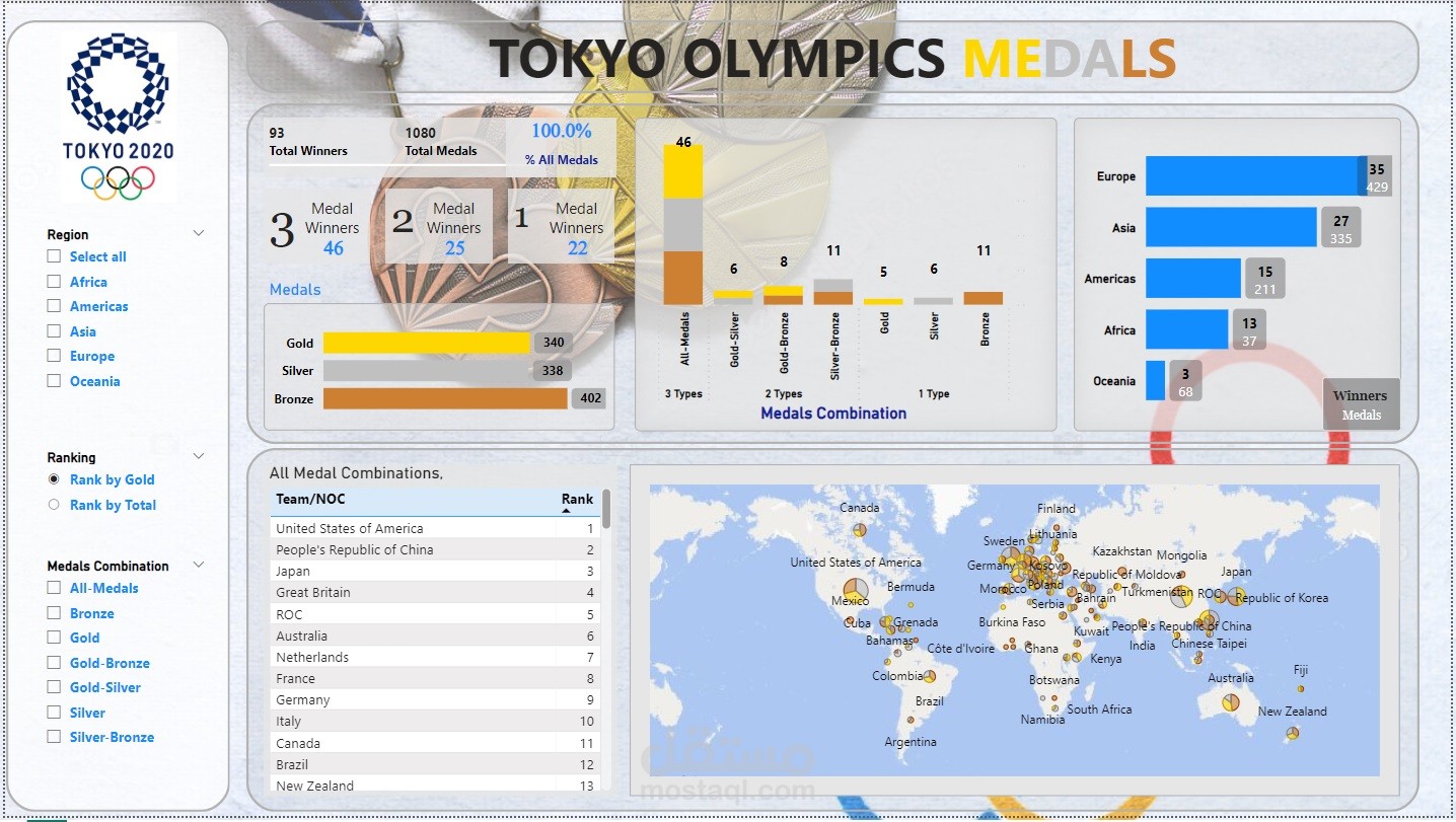تنظيف ومعالجة بيانات أولمبياد طوكيو وتحويلها إلى لوحة معلومات تفاعلية باستخدام Power BI