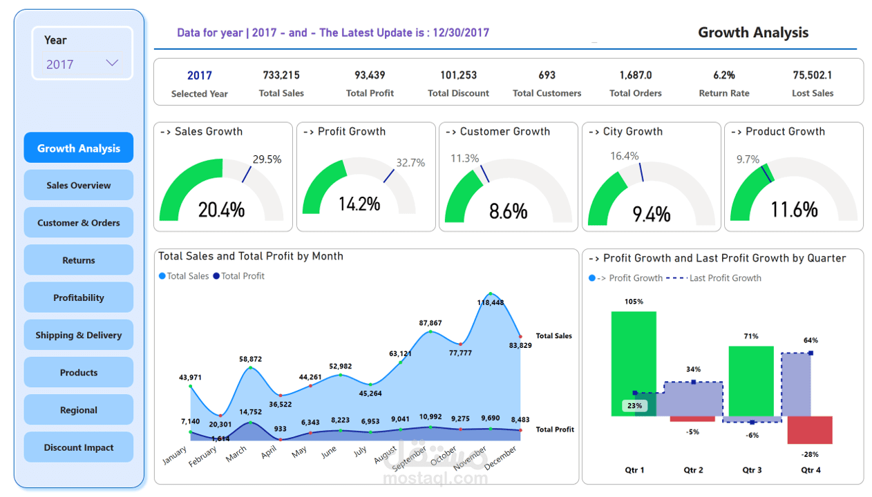 لوحة معلومات Sales Analysis Dashboard