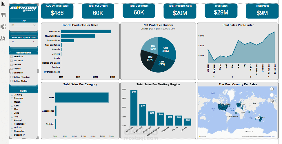 داشبورد باستخدام power bi لعمل تحليل للمبيعات