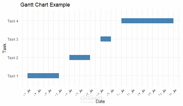 Gantt Chart using R