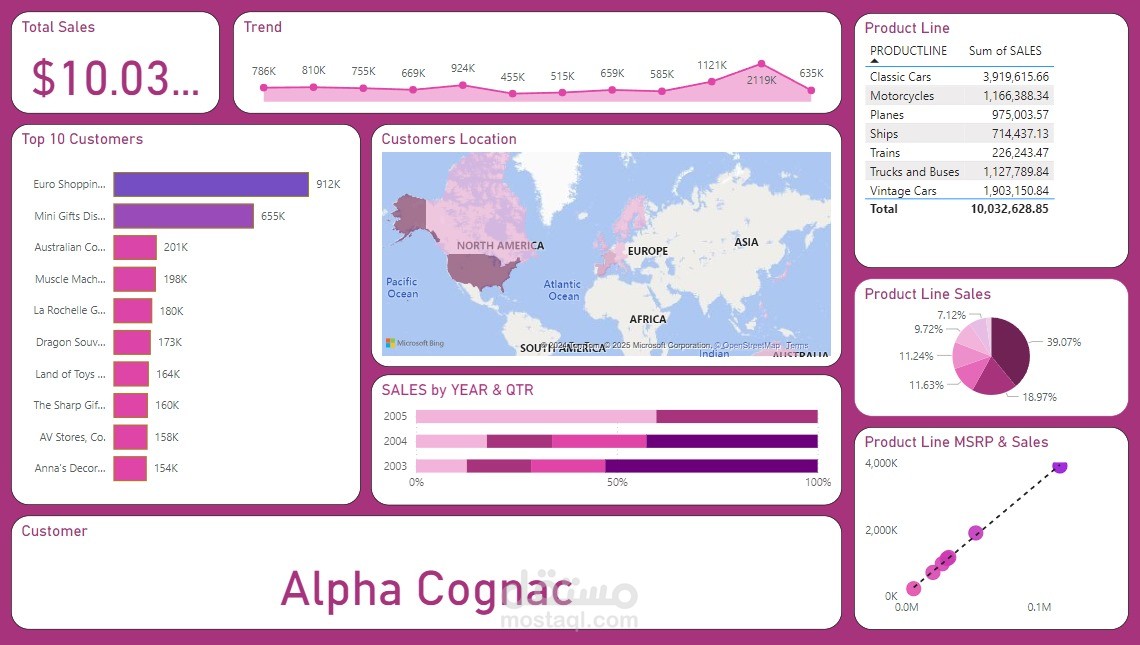 Product Line Sales (power Bi)