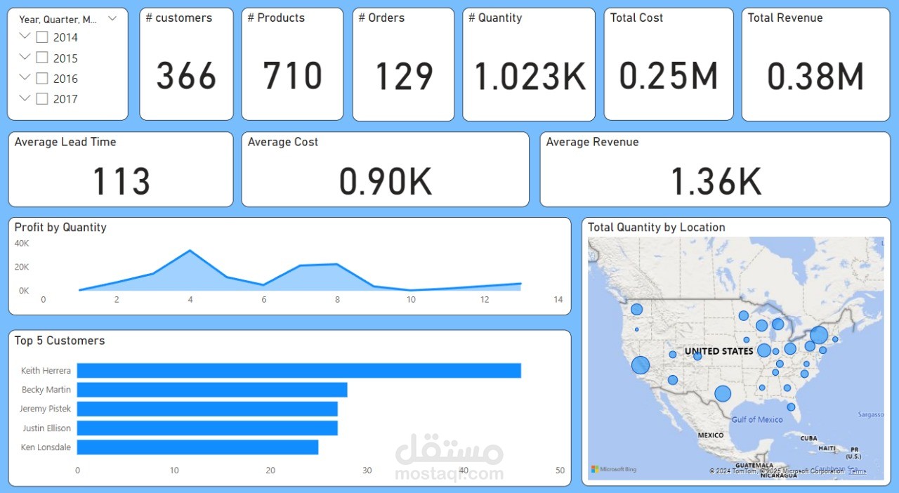 (Power BI)Sales & Revenue