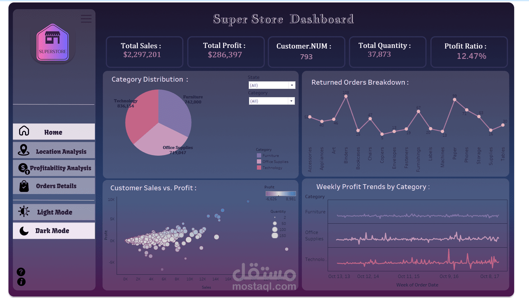 لوحة معلومات تفاعلية لتحليل المبيعات والأرباح باستخدام Tableau – Superstore Dashboard