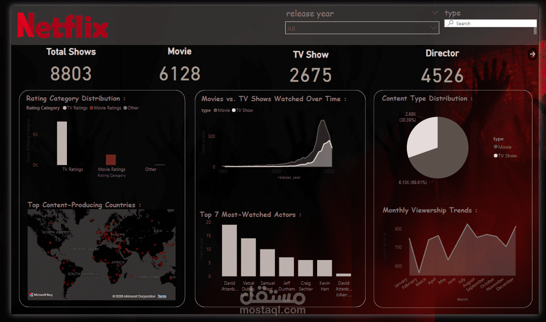 لوحة معلومات تفاعلية لتحليل محتوى Netflix باستخدام Power BI