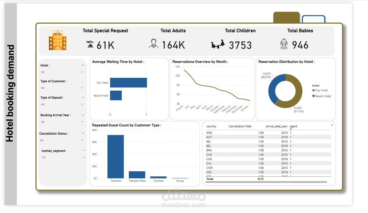 لوحة تحكم تحليل حجوزات الفنادق باستخدام Power BI