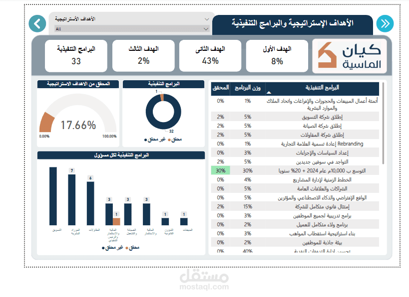 لوحة تحكم متكاملة لإدارة الأداء الاستراتيجي وتحليل المؤشرات عبر Excel وPower BI