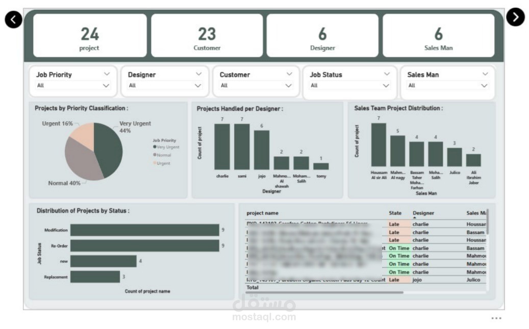 متابعة وتحليل أداء الطلبات حسب المصمم، العميل، ومندوب المبيعات