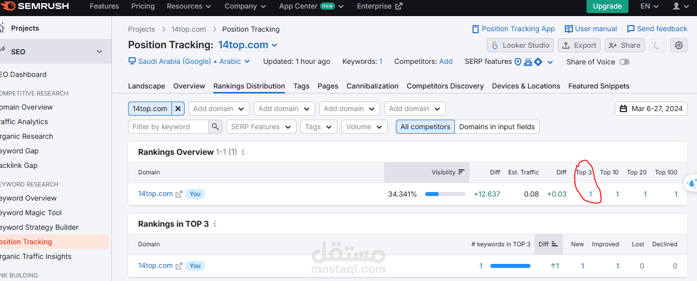 تحقيق تصنيفات على الصفحة الأولى لكلمات مفتاحية تنافسية لموقع 14top