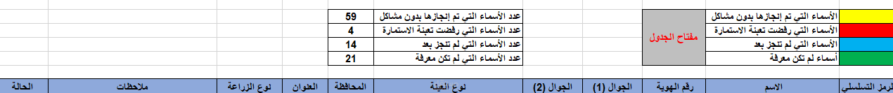 إدخال بيانات وعمل تصنيفات وتنسيقات شرطية لها، وإجراء بعض المعادلات.