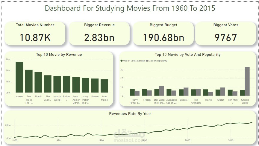 لوحة بيانات تفاعلية (Dashboard )