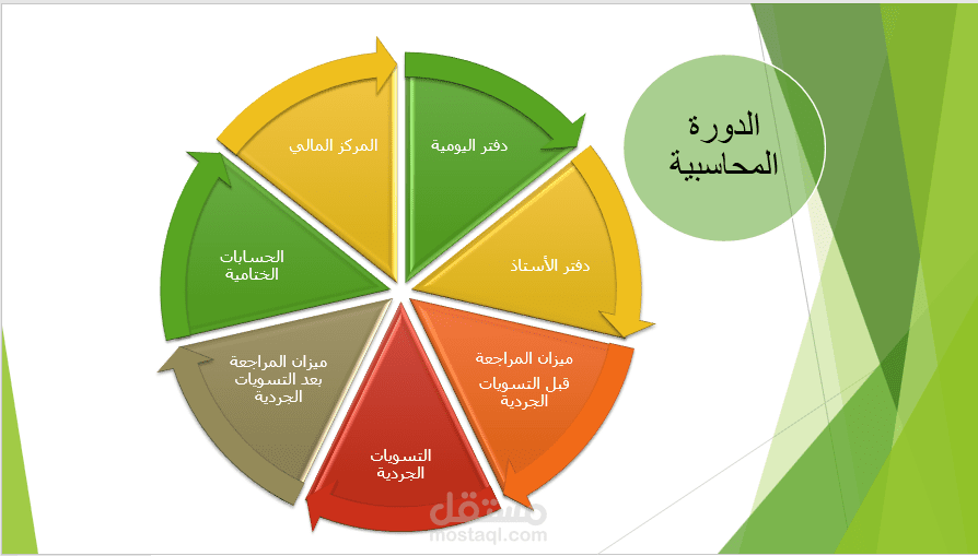 دورات تدريبية في المحاسبة المالية